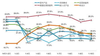 我國數據處理和存儲服務收入增速領先，信息系統集成服務穩步發展